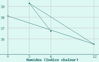 Courbe de l'humidex pour Kendari / Woltermon-Ginsidi