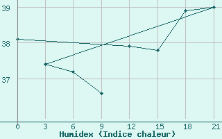 Courbe de l'humidex pour Alger Port