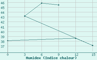 Courbe de l'humidex pour Nangapinoh