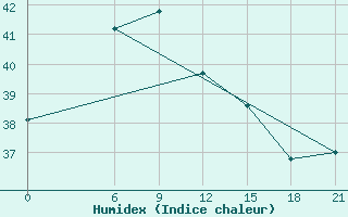 Courbe de l'humidex pour Khasab