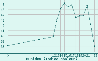 Courbe de l'humidex pour Cotriguacu