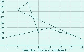 Courbe de l'humidex pour Jambi / Sultan Taha