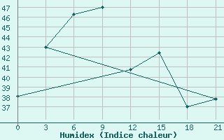 Courbe de l'humidex pour Nakhon Phanom