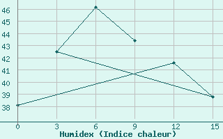 Courbe de l'humidex pour Muaratewe / Beringin