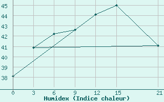 Courbe de l'humidex pour Rangamati