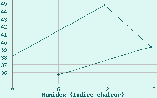 Courbe de l'humidex pour Bohicon