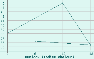 Courbe de l'humidex pour Bohicon