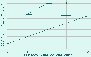 Courbe de l'humidex pour Manaung