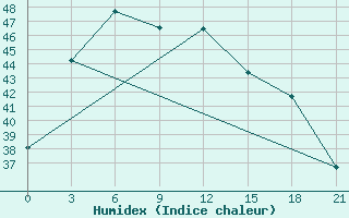 Courbe de l'humidex pour Nang Rong