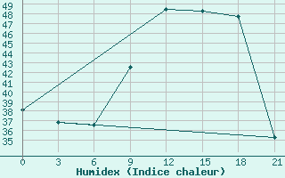 Courbe de l'humidex pour Kandi