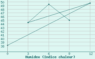 Courbe de l'humidex pour Toungoo