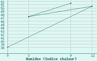 Courbe de l'humidex pour Simra Airport