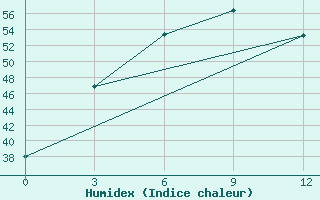 Courbe de l'humidex pour Chauk