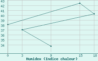 Courbe de l'humidex pour Ilorin