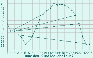 Courbe de l'humidex pour Tozeur