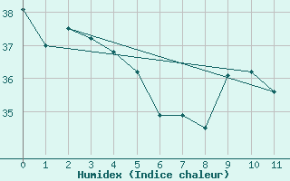 Courbe de l'humidex pour Humaita