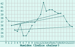 Courbe de l'humidex pour Bastia (2B)