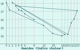 Courbe de l'humidex pour Pekoa Airport Santo