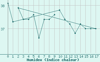 Courbe de l'humidex pour Hao