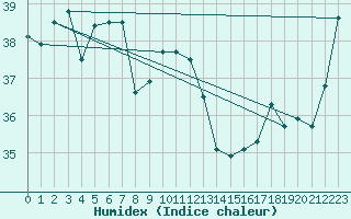 Courbe de l'humidex pour Iriomotejima