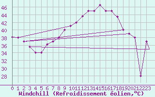 Courbe du refroidissement olien pour Biskra