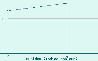 Courbe de l'humidex pour Abu Dhabi International Airport