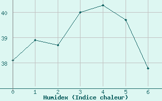 Courbe de l'humidex pour Mccluer Island Aws