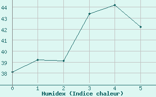 Courbe de l'humidex pour Luang-Prabang