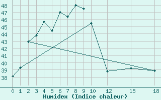 Courbe de l'humidex pour Kam Paeng Phet