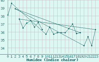 Courbe de l'humidex pour Maopoopo Ile Futuna