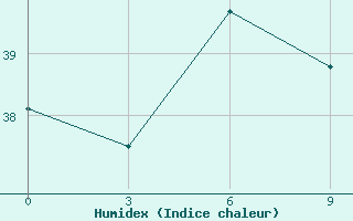 Courbe de l'humidex pour Maumere / Wai Oti