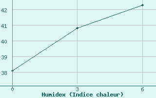 Courbe de l'humidex pour Yaxian