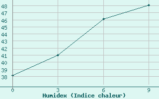 Courbe de l'humidex pour Meiktila