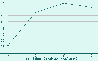 Courbe de l'humidex pour Curug / Budiarto