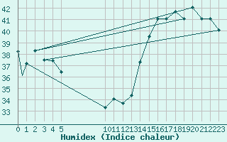 Courbe de l'humidex pour Cucuta / Camilo Daza