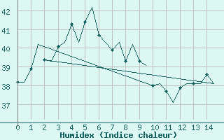 Courbe de l'humidex pour Darwin Airport