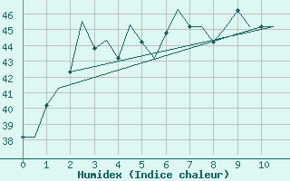 Courbe de l'humidex pour Pakanbaru / Simpangtiga