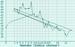 Courbe de l'humidex pour Phuket Airport