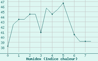 Courbe de l'humidex pour Balikpapan / Sepinggan