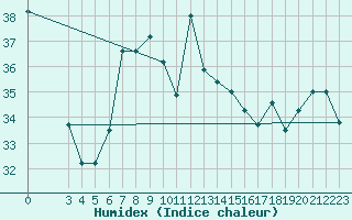 Courbe de l'humidex pour S. Maria Di Leuca