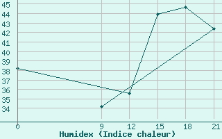 Courbe de l'humidex pour Concepcion