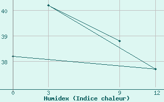 Courbe de l'humidex pour Salem