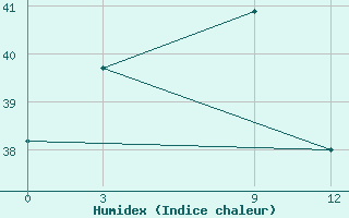 Courbe de l'humidex pour Salem