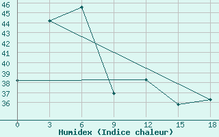 Courbe de l'humidex pour Palangkaraya / Panarung