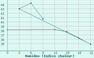 Courbe de l'humidex pour Baler Radar Site