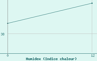 Courbe de l'humidex pour Chapadinha