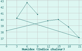 Courbe de l'humidex pour Hengchun