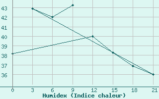 Courbe de l'humidex pour Sintang