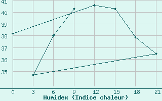 Courbe de l'humidex pour Dabaa