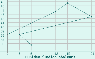 Courbe de l'humidex pour Kumasi